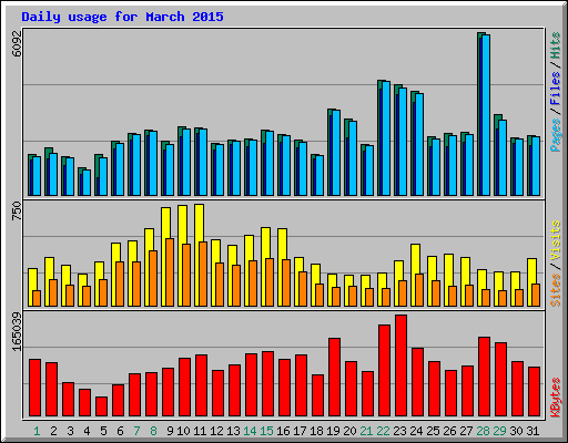 Daily usage for March 2015