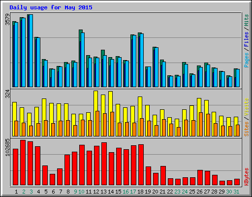 Daily usage for May 2015