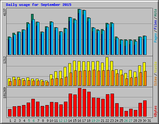 Daily usage for September 2015