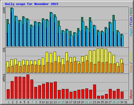 Daily usage for November 2015