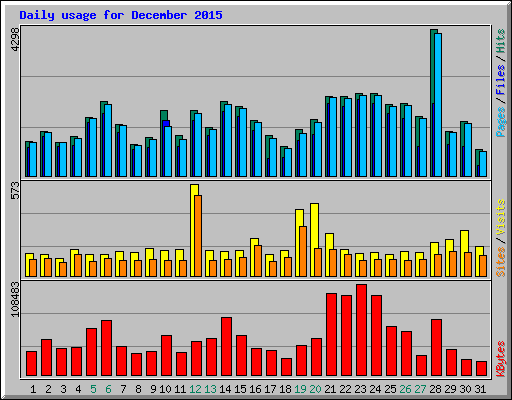 Daily usage for December 2015