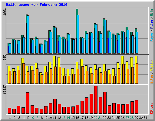 Daily usage for February 2016