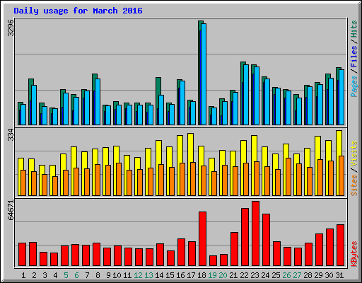 Daily usage for March 2016