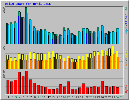 Daily usage for April 2016