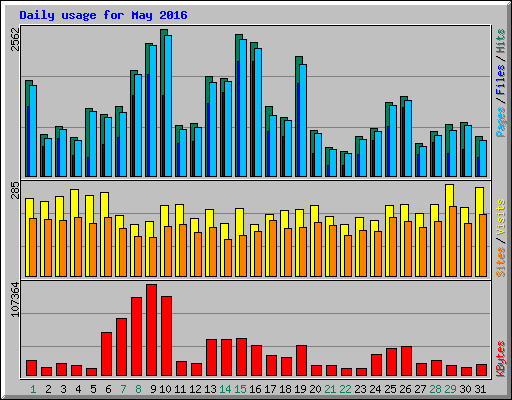 Daily usage for May 2016