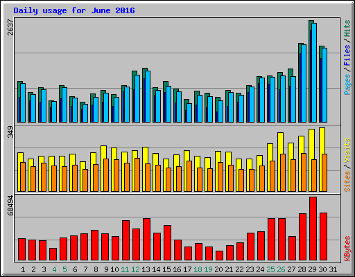 Daily usage for June 2016