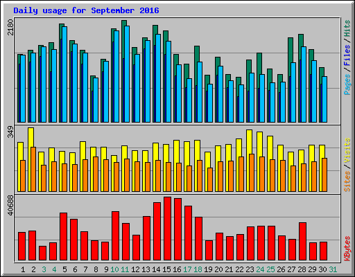 Daily usage for September 2016