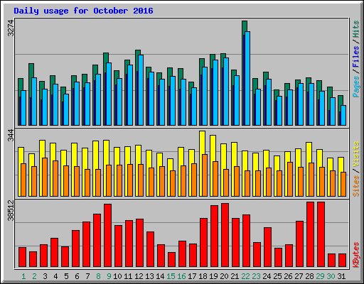 Daily usage for October 2016