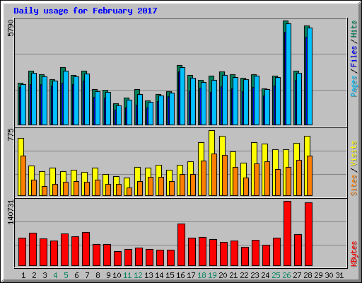 Daily usage for February 2017