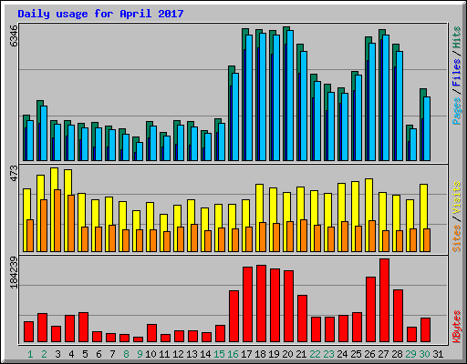 Daily usage for April 2017