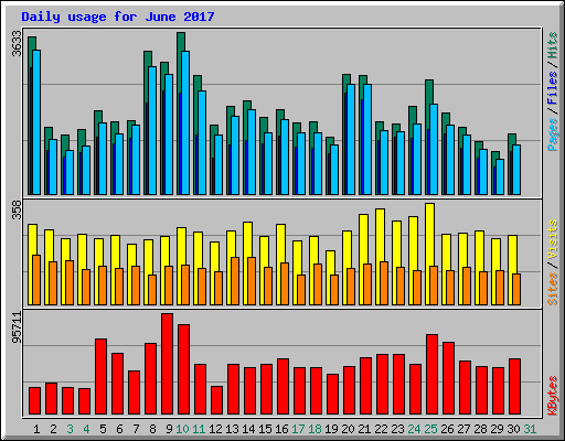 Daily usage for June 2017