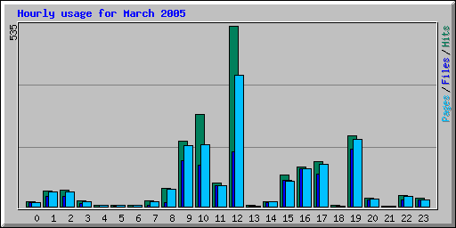 Hourly usage for March 2005