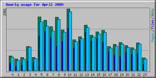 Hourly usage for April 2005