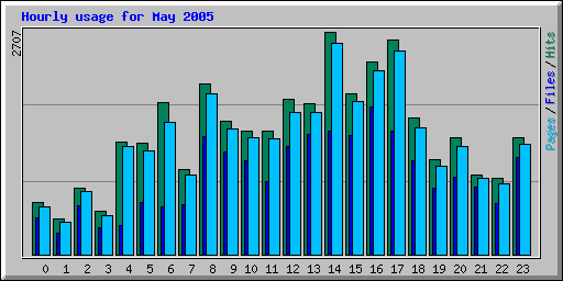 Hourly usage for May 2005