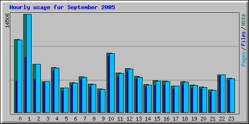 Hourly usage for September 2005