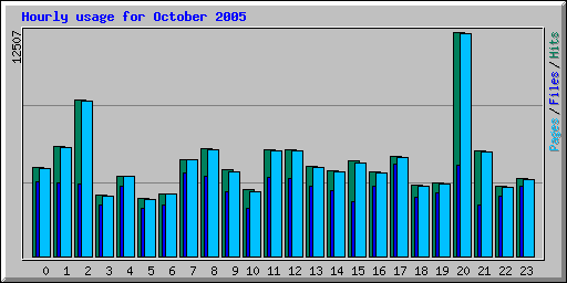 Hourly usage for October 2005