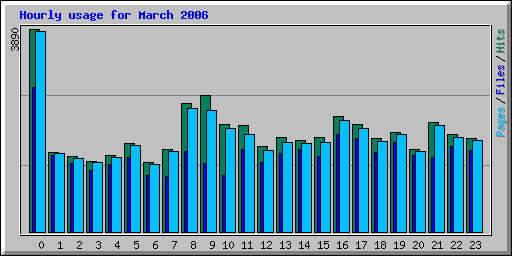 Hourly usage for March 2006