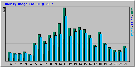 Hourly usage for July 2007