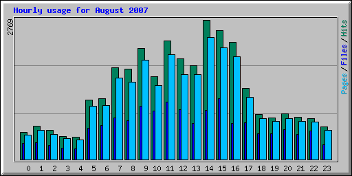 Hourly usage for August 2007