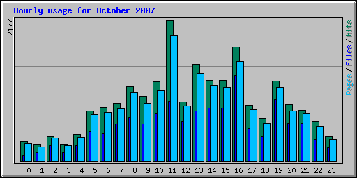 Hourly usage for October 2007