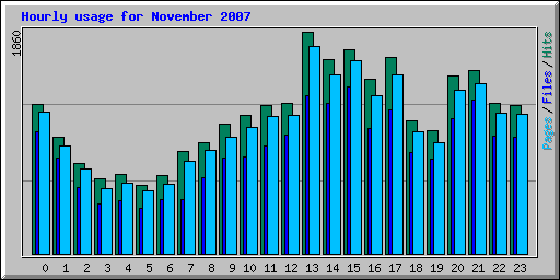 Hourly usage for November 2007