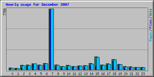 Hourly usage for December 2007