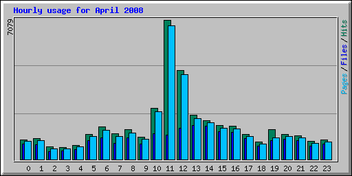 Hourly usage for April 2008