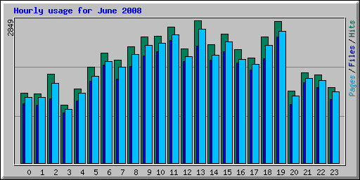 Hourly usage for June 2008