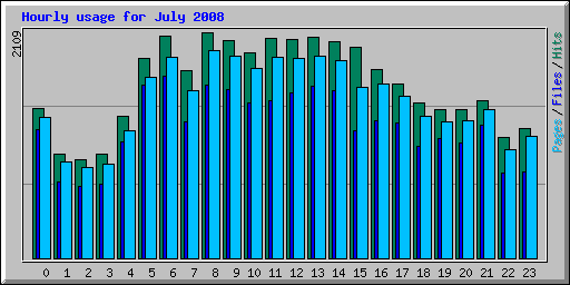 Hourly usage for July 2008