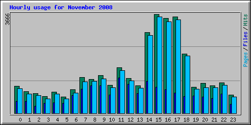 Hourly usage for November 2008