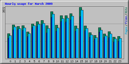 Hourly usage for March 2009