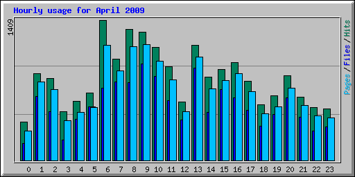 Hourly usage for April 2009