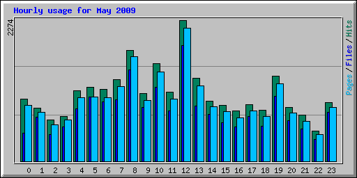 Hourly usage for May 2009