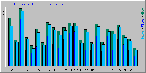 Hourly usage for October 2009