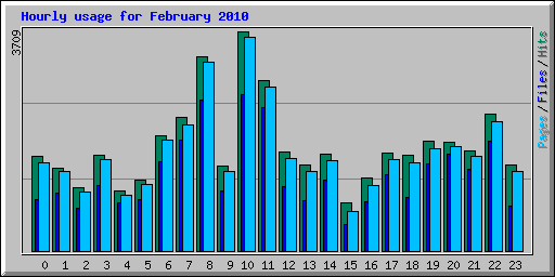 Hourly usage for February 2010