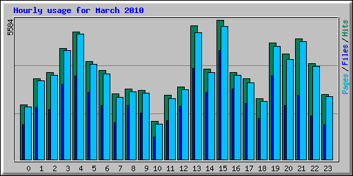 Hourly usage for March 2010