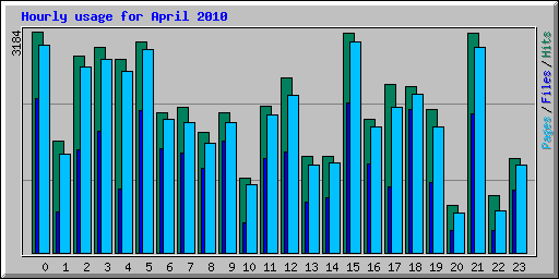 Hourly usage for April 2010