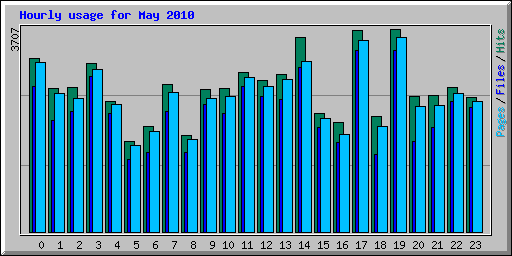 Hourly usage for May 2010