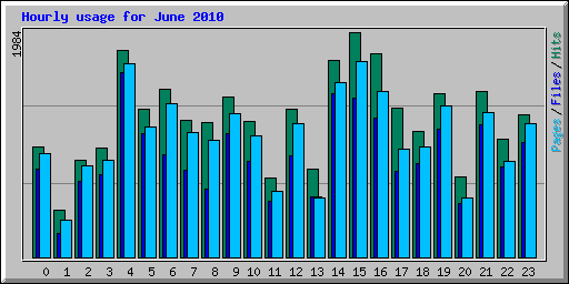 Hourly usage for June 2010