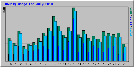 Hourly usage for July 2010