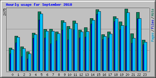 Hourly usage for September 2010