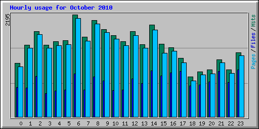 Hourly usage for October 2010