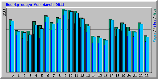 Hourly usage for March 2011