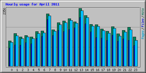 Hourly usage for April 2011