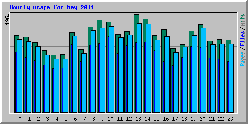 Hourly usage for May 2011