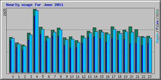 Hourly usage for June 2011