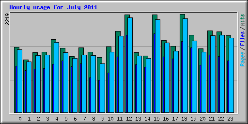 Hourly usage for July 2011