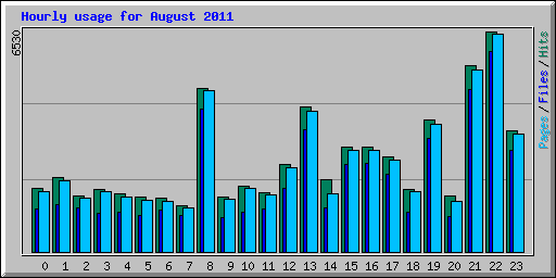 Hourly usage for August 2011