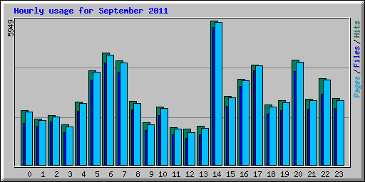 Hourly usage for September 2011