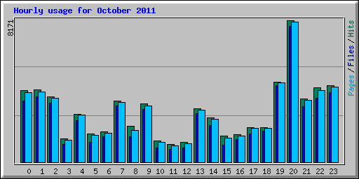 Hourly usage for October 2011